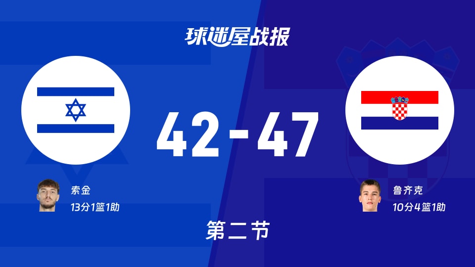 以色列vs克罗地亚：次节结束，以色列42-47克罗地亚，索金得到13分