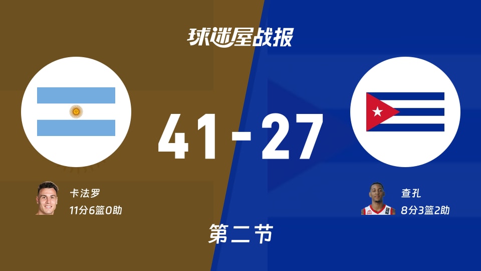 世美预杯赛:次节结束,阿根廷以41-27领先古巴,卡法罗11+6