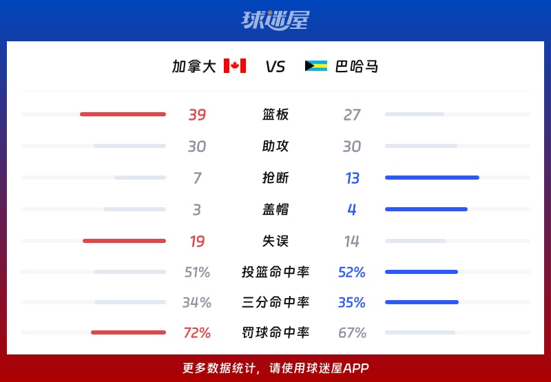 加拿大vs巴哈马球队数据