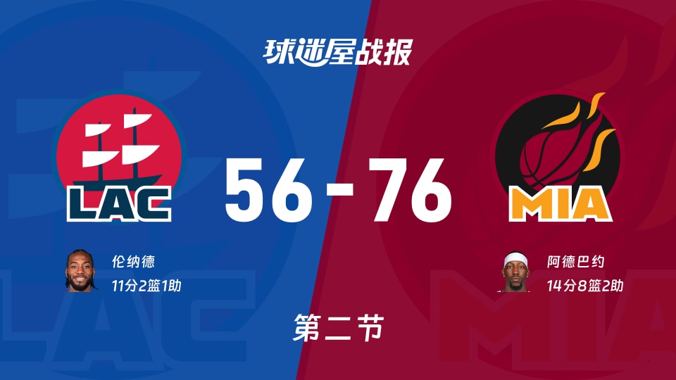 NBA常规赛：次节结束，热火以76-56领先快船，阿德巴约14+8+2