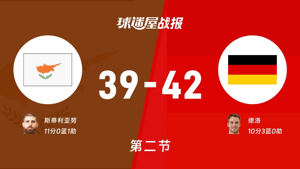 塞浦路斯vs德国:次节结束,塞浦路斯39-42德国,斯蒂利亚努得到11分