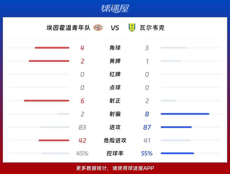 埃因霍温青年队vs瓦尔韦克数据统计