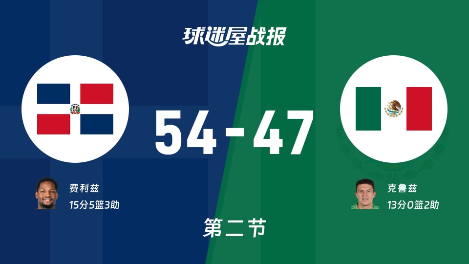 世美预杯赛：多米尼加半场领先墨西哥7分，费利兹得到15分，克鲁兹得到13分