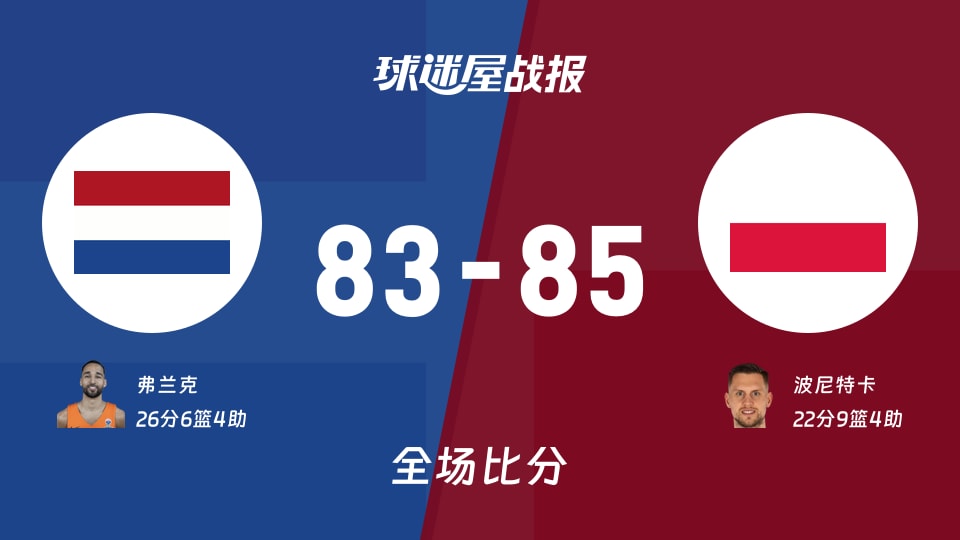 世欧预第一阶段:波兰以85-83战胜荷兰,波尼特卡22+9+4