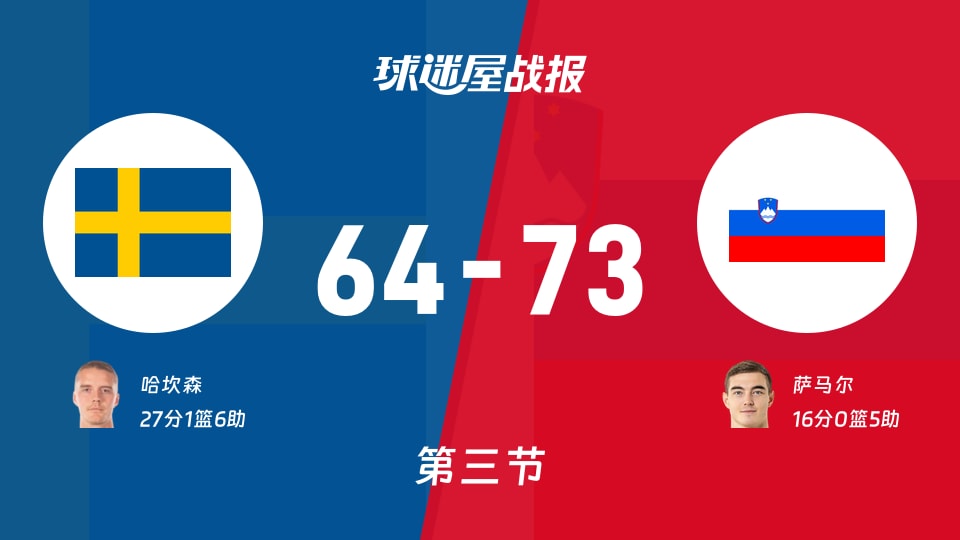 世欧预第一阶段:斯洛文尼亚三节领先瑞典9分,萨马尔得到16分,哈坎森得到27分