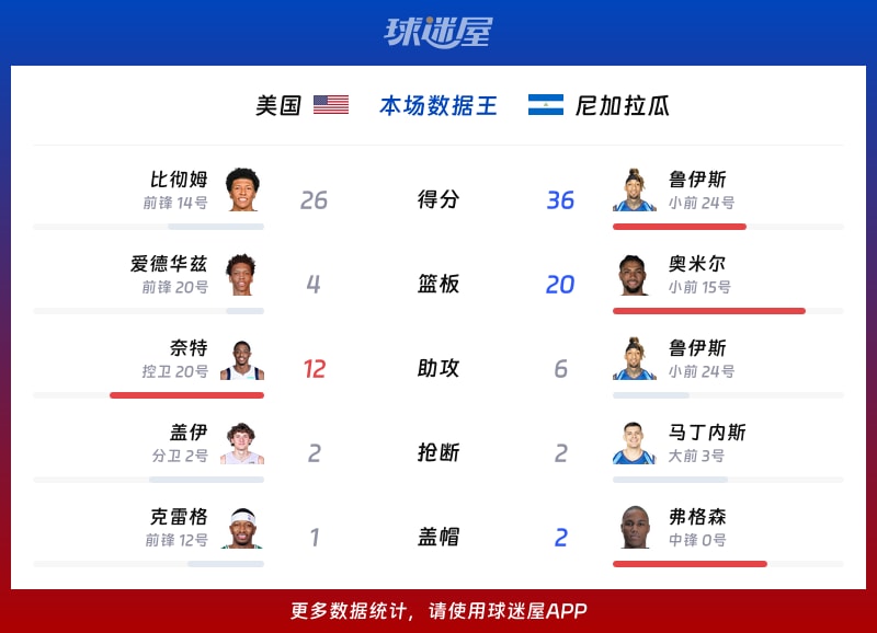 美国vs尼加拉瓜各项最佳