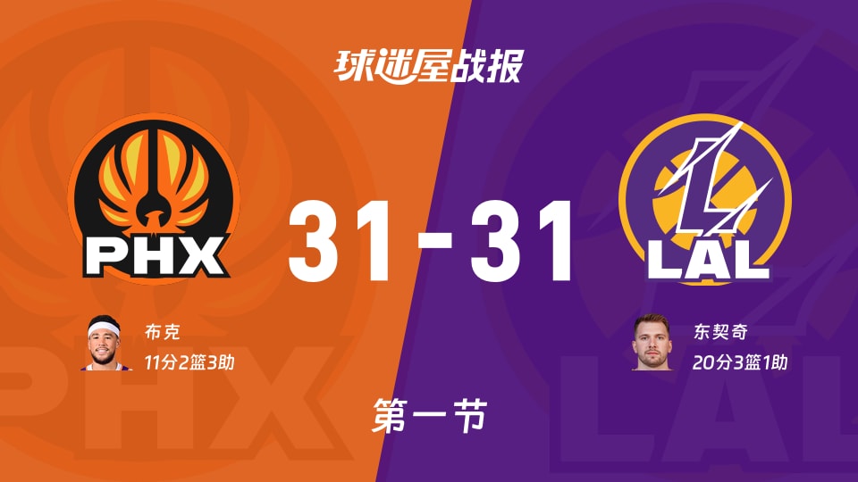 NBA常规赛：首节战罢，太阳31-31湖人战平，布克11+2+3，东契奇20+3+1