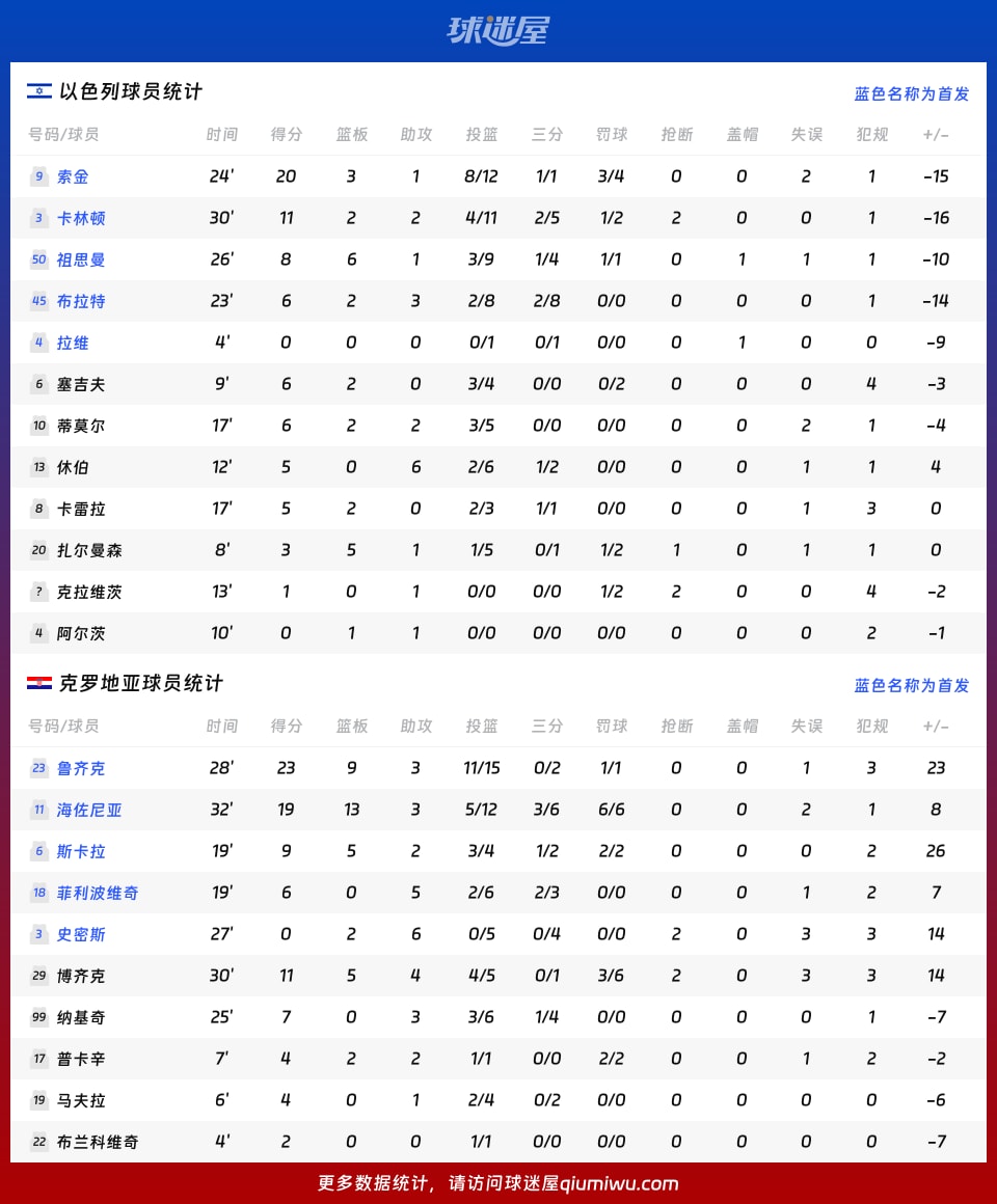 以色列vs克罗地亚球员数据