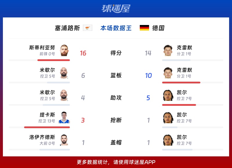 塞浦路斯vs德国各项最佳