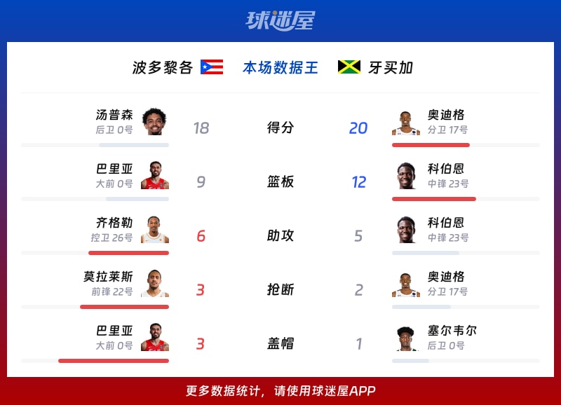 波多黎各vs牙买加各项最佳