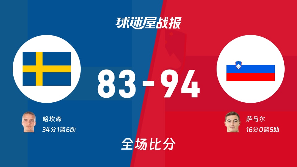 世欧预第一阶段：斯洛文尼亚以94-83战胜瑞典，萨马尔16+5