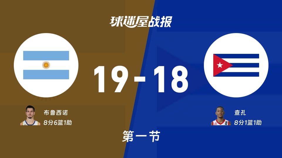 世美预杯赛:首节战罢,阿根廷以19-18领先古巴,布鲁西诺8+6+1