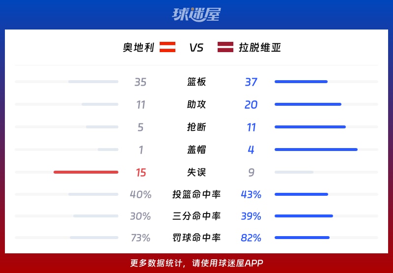 奥地利vs拉脱维亚球队数据