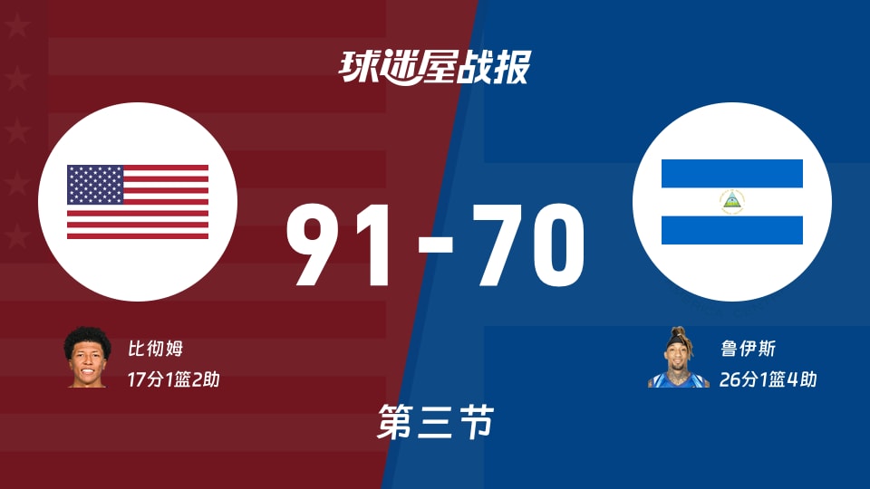 世美预杯赛：美国第三节领先尼加拉瓜21分，比彻姆得到17分，鲁伊斯得到26分