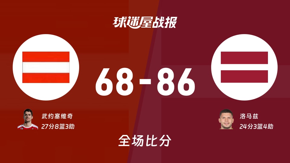 世欧预第一阶段：拉脱维亚以86-68战胜奥地利，洛马兹24+3+4