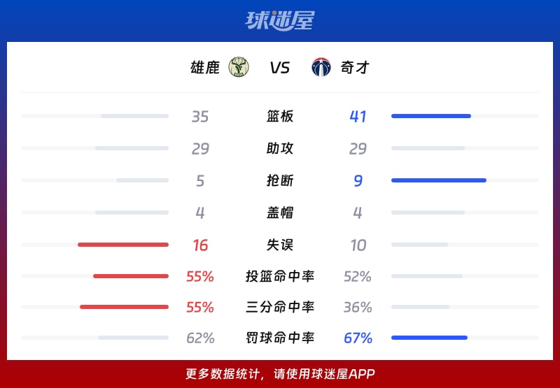 雄鹿vs奇才球队数据