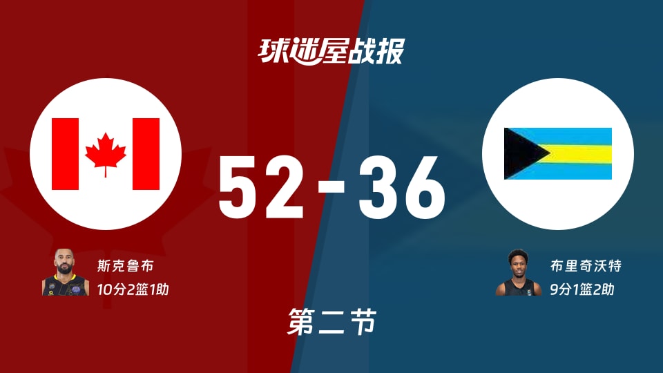 世美预杯赛：半场结束，加拿大以52-36领先巴哈马，斯克鲁布10+2+1
