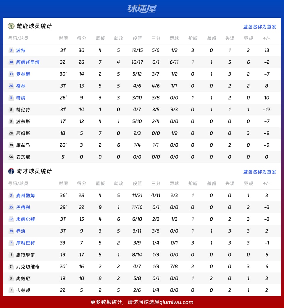 雄鹿vs奇才球员数据