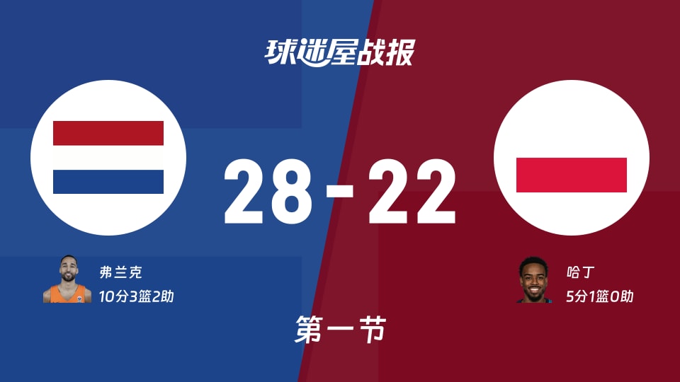 荷兰vs波兰:首节战罢,荷兰28-22波兰,弗兰克得到10分