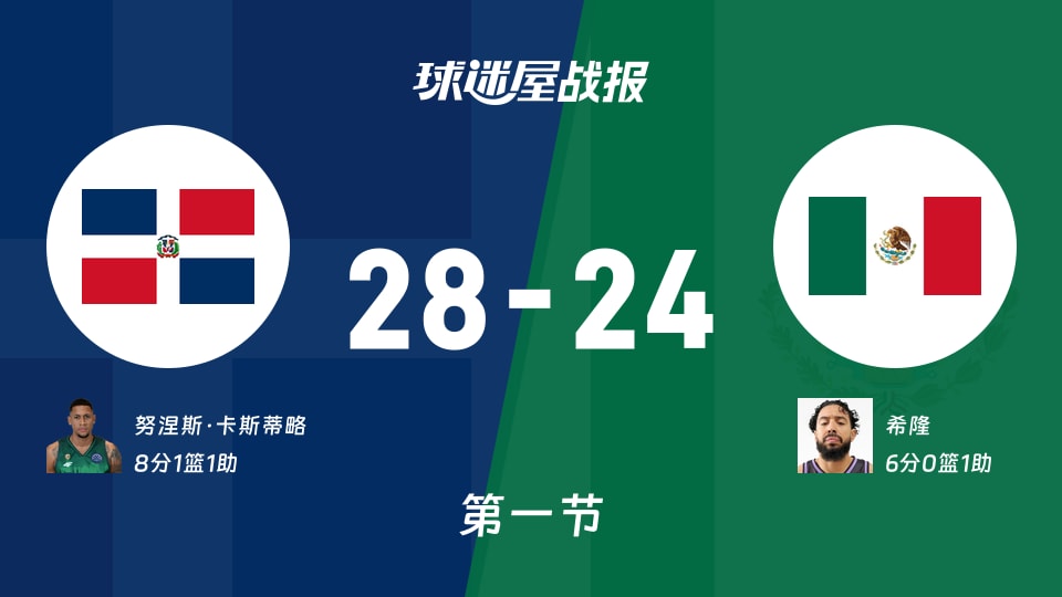 世美预杯赛：多米尼加第一节领先墨西哥4分，努涅斯·卡斯蒂略得到8分，希隆得到6分