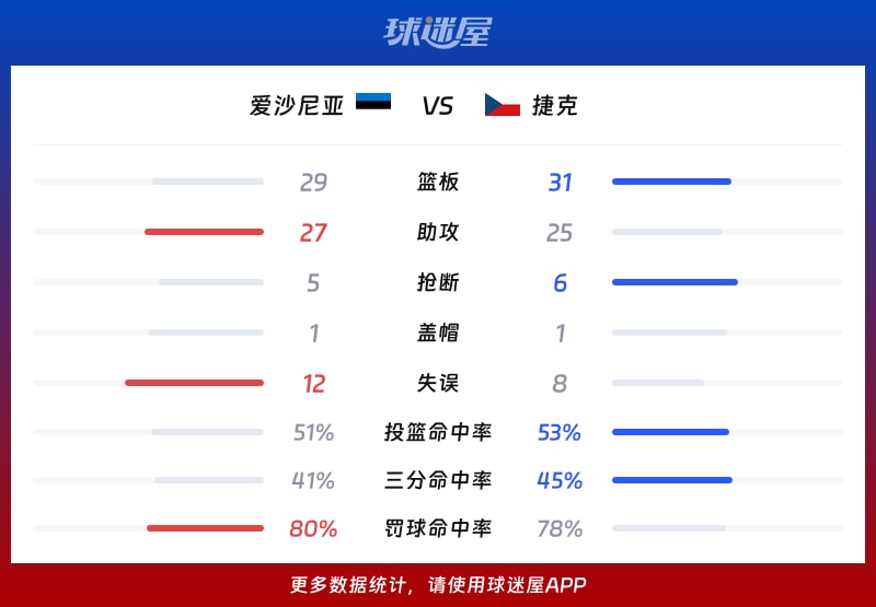 爱沙尼亚vs捷克球队数据