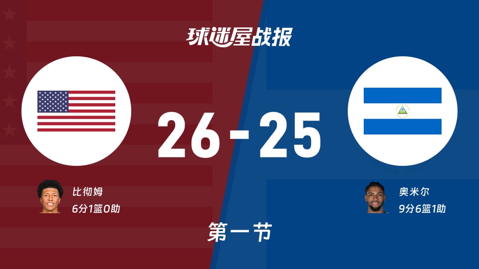 世美预杯赛：美国第一节领先尼加拉瓜1分，比彻姆得到6分，奥米尔得到9分
