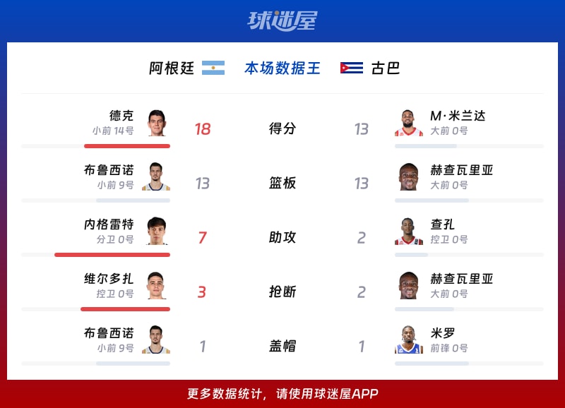 阿根廷vs古巴各项最佳