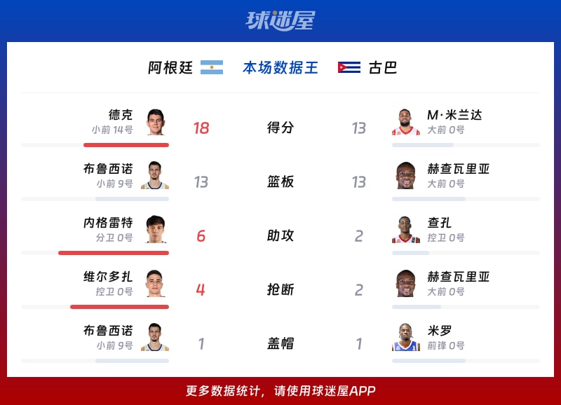 阿根廷vs古巴各项最佳