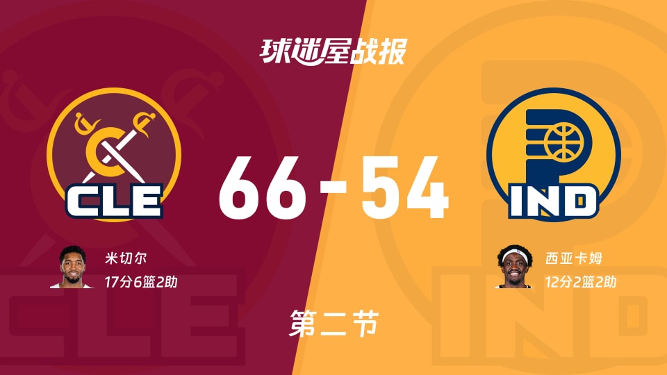 骑士vs步行者：次节战罢，骑士66-54步行者，米切尔得到17分