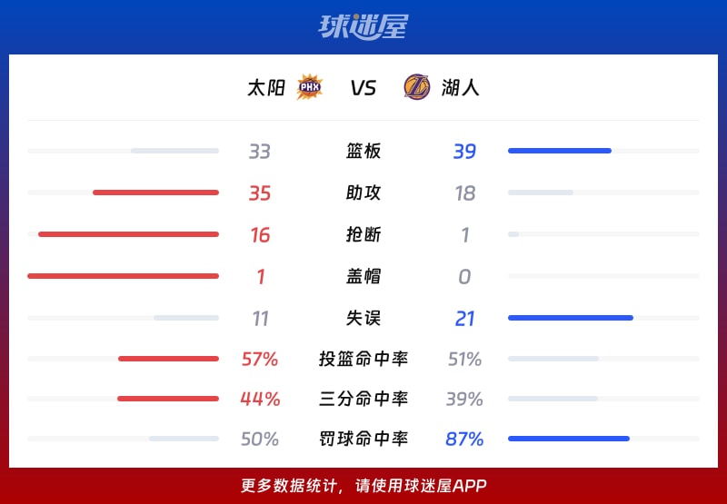 太阳vs湖人球队数据