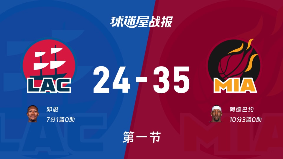 NBA常规赛：首节战罢，热火以35-24领先快船，阿德巴约10+3