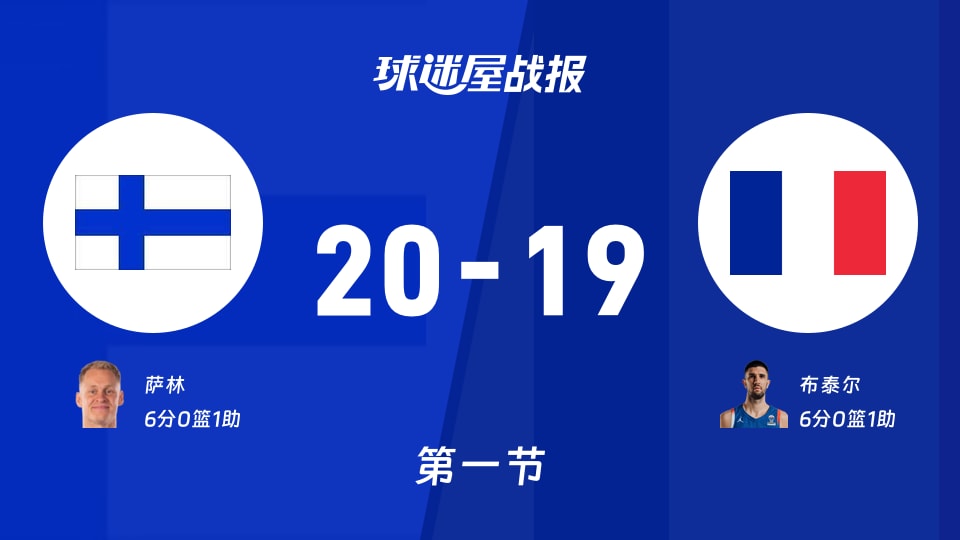世欧预第一阶段:芬兰第一节领先法国1分,萨林得到6分,布泰尔得到6分