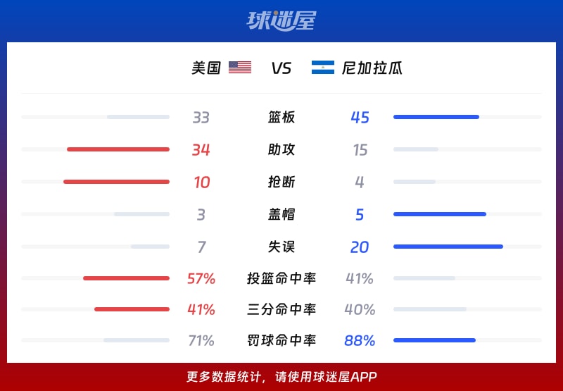 美国vs尼加拉瓜球队数据