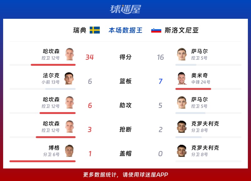瑞典vs斯洛文尼亚各项最佳