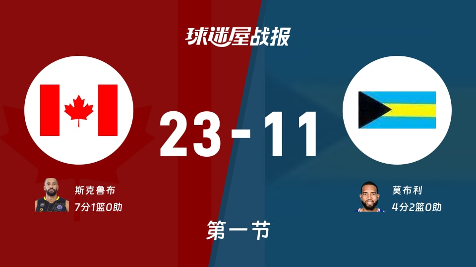 世美预杯赛：首节结束，加拿大以23-11领先巴哈马，斯克鲁布7+1