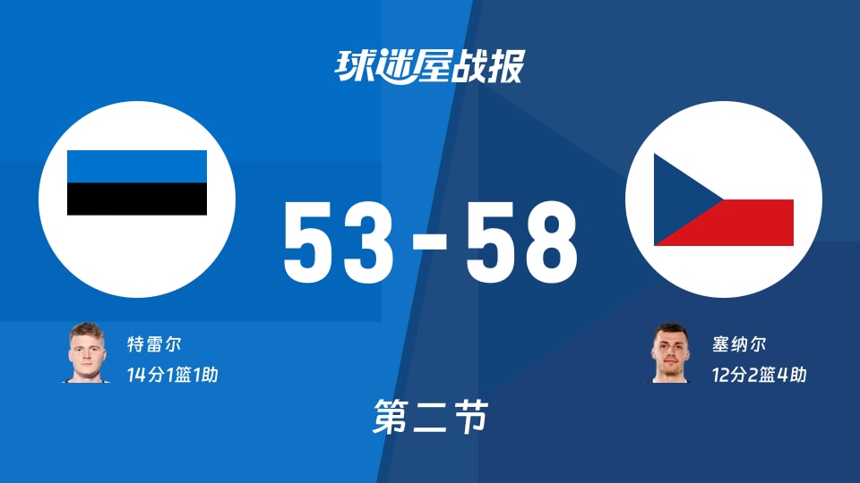 世欧预第一阶段：捷克半场领先爱沙尼亚5分，塞纳尔得到12分，特雷尔得到14分