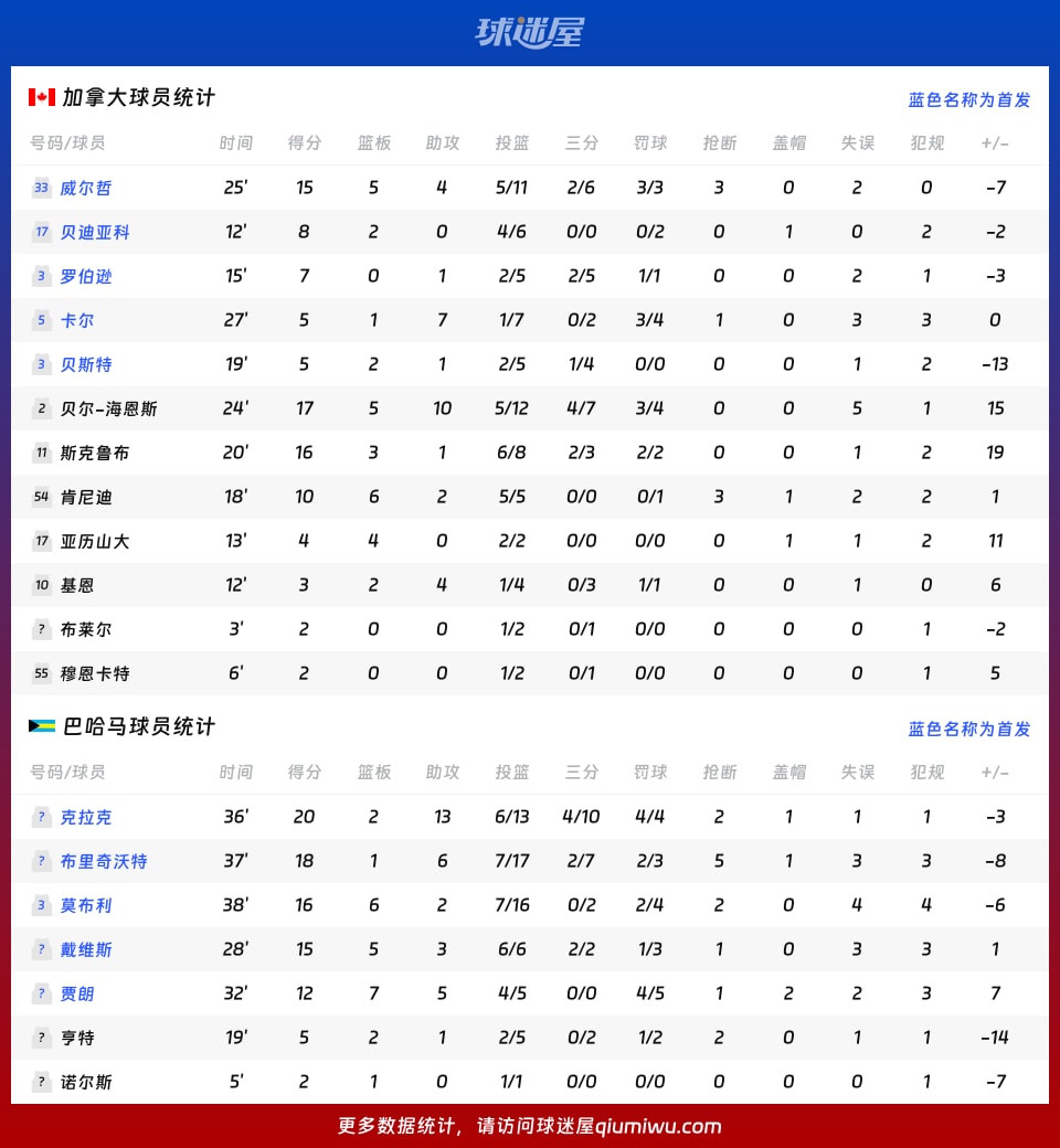 加拿大vs巴哈马球员数据