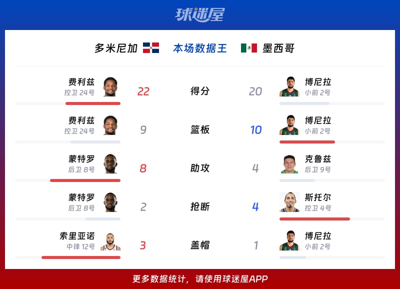 多米尼加vs墨西哥各项最佳