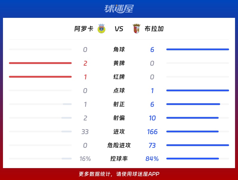 阿罗卡vs布拉加数据统计