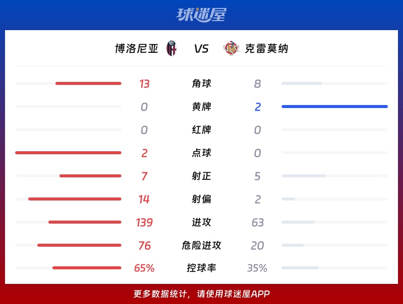 博洛尼亚vs克雷莫纳数据统计