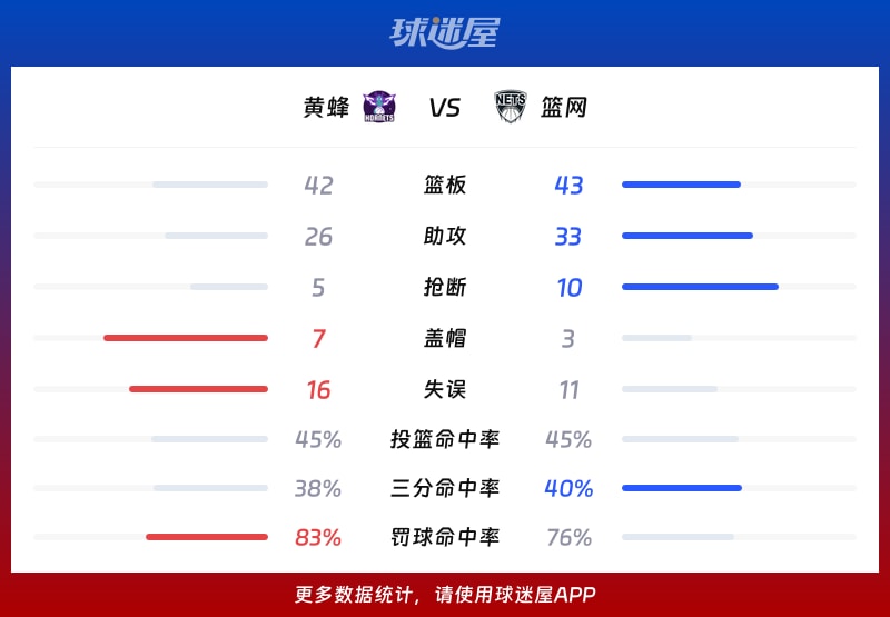 黄蜂vs篮网球队数据