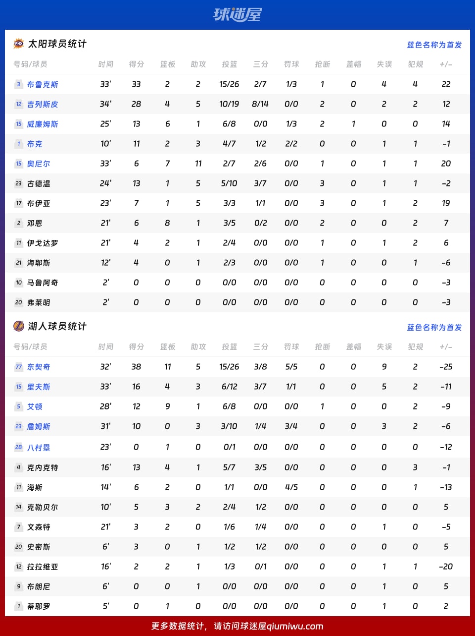太阳vs湖人球员数据