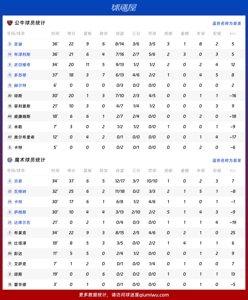 公牛vs魔术球员数据