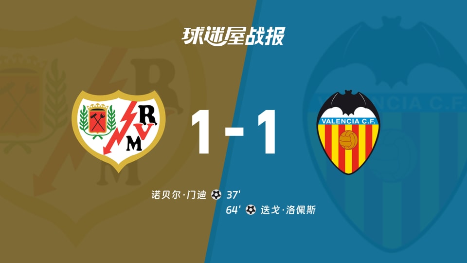 【西甲联赛第14轮】巴列卡诺vs瓦伦西亚比赛结果:巴列卡诺(1-1)瓦伦西亚比分战报(2025年12月02日)