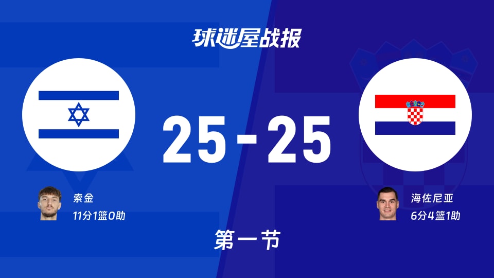 以色列vs克罗地亚：首节战罢，以色列25-25克罗地亚，索金得到11分