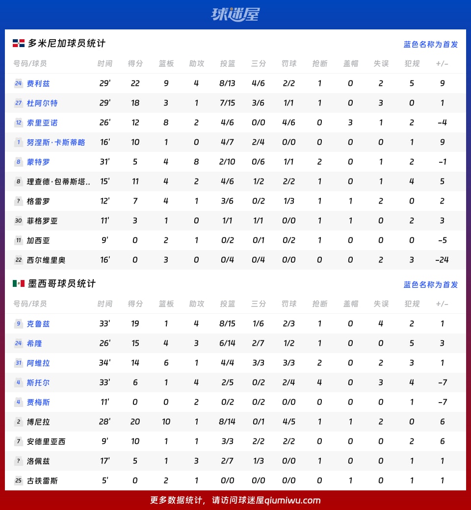 多米尼加vs墨西哥球员数据