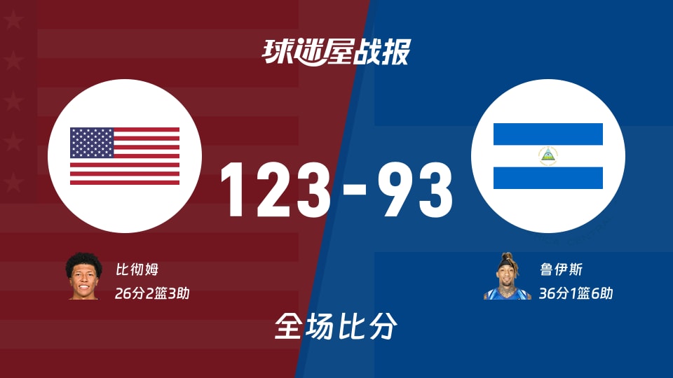 世美预美国vs尼加拉瓜战报:123-93,比彻姆26+2+3