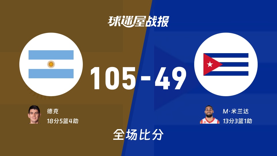 世美预杯赛：阿根廷以105-49战胜古巴，德克18+5+4