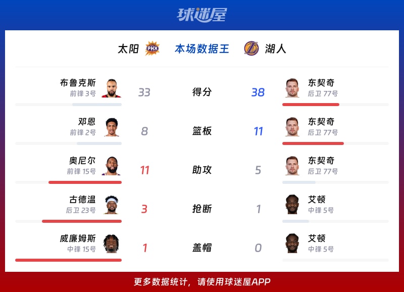 太阳vs湖人各项最佳