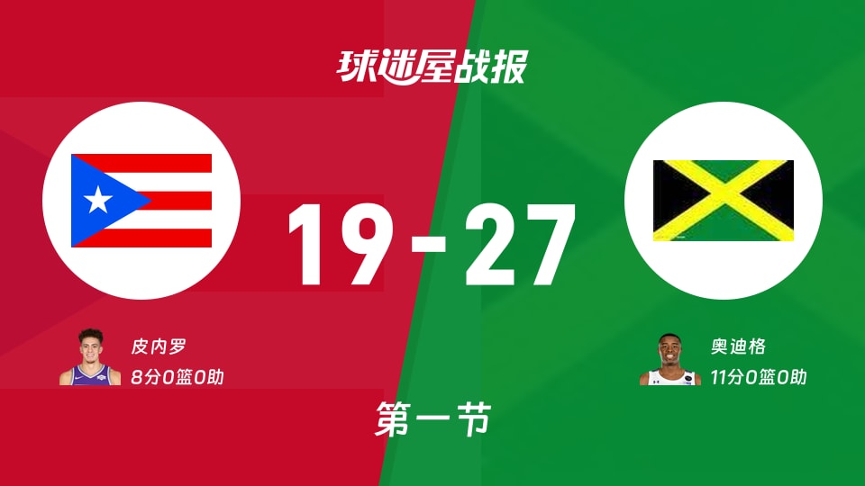 世美预杯赛：首节结束，牙买加以27-19领先波多黎各，奥迪格11